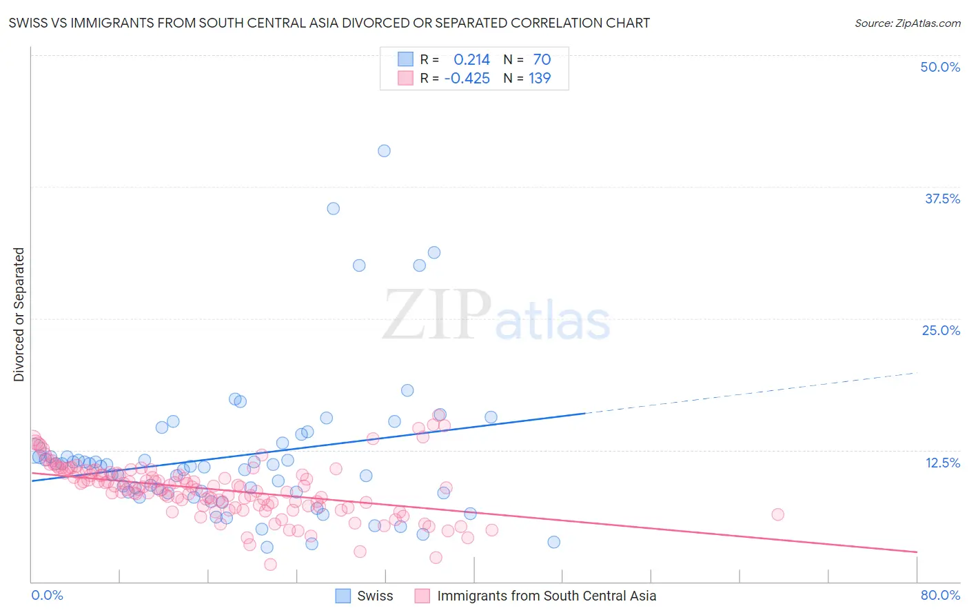 Swiss vs Immigrants from South Central Asia Divorced or Separated