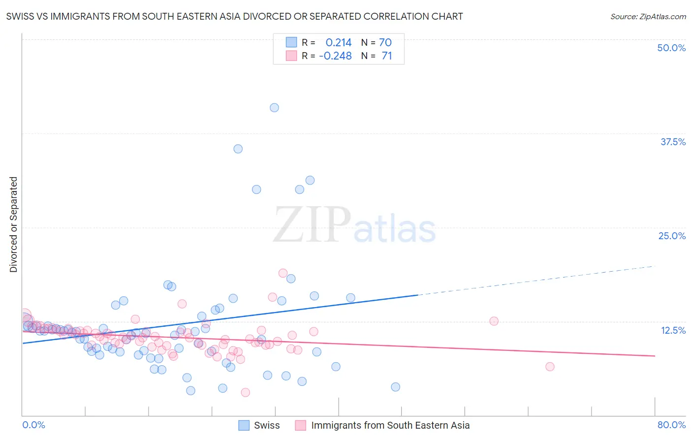 Swiss vs Immigrants from South Eastern Asia Divorced or Separated