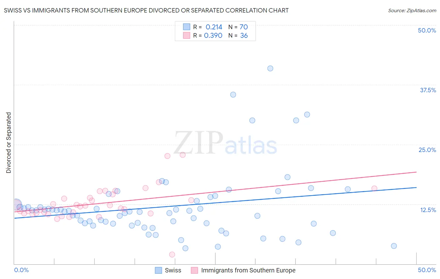 Swiss vs Immigrants from Southern Europe Divorced or Separated
