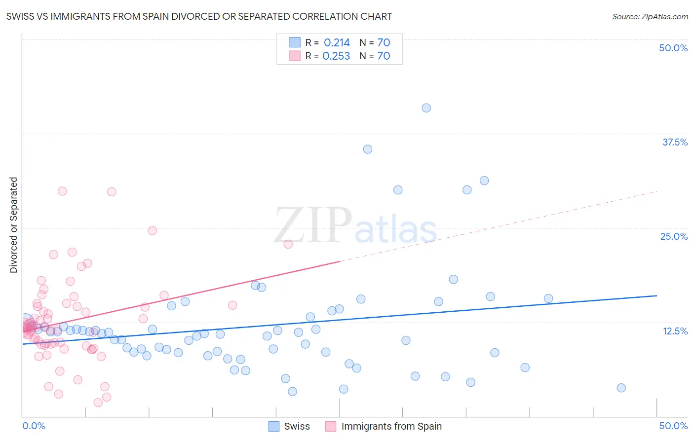 Swiss vs Immigrants from Spain Divorced or Separated