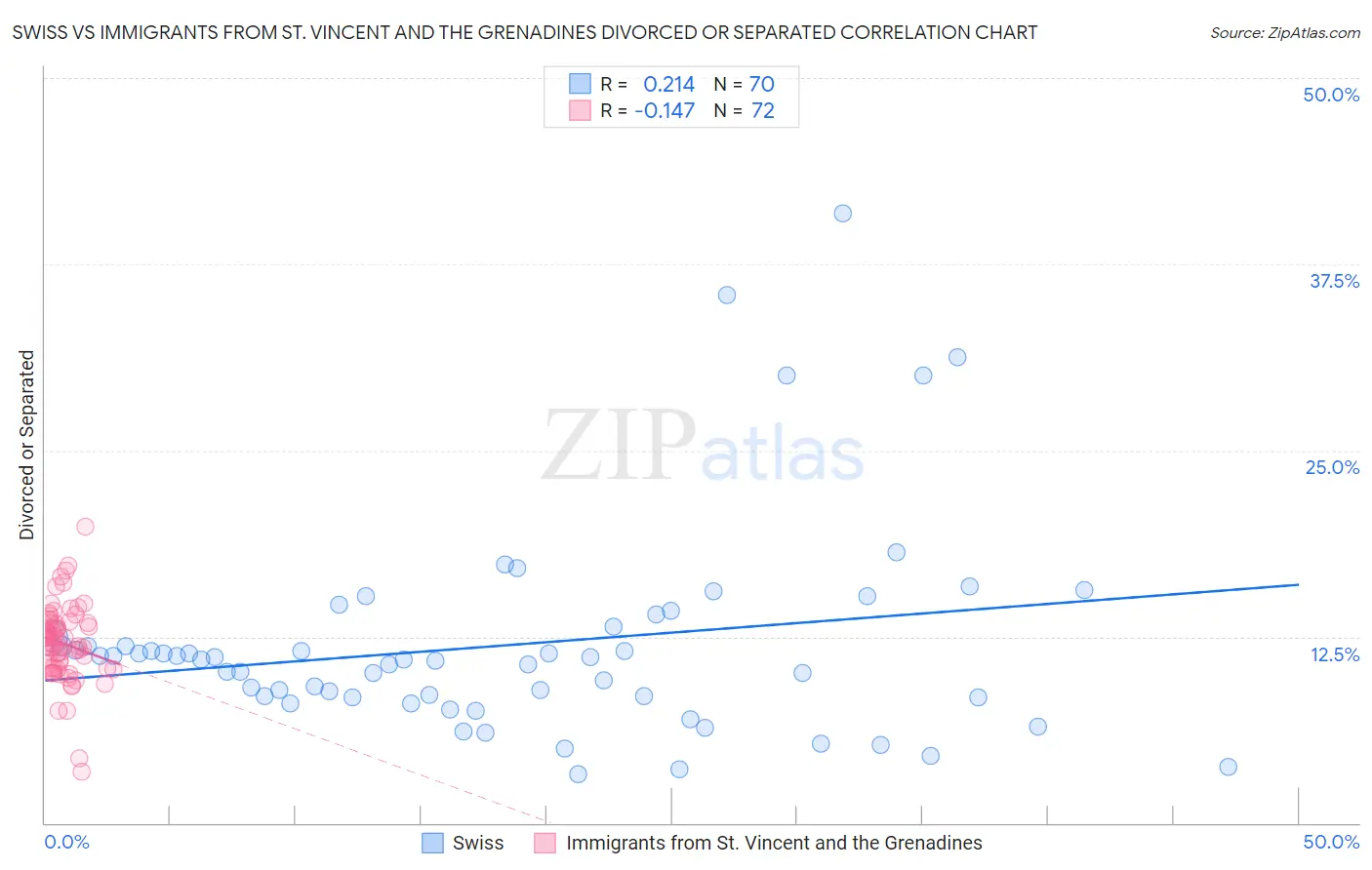 Swiss vs Immigrants from St. Vincent and the Grenadines Divorced or Separated