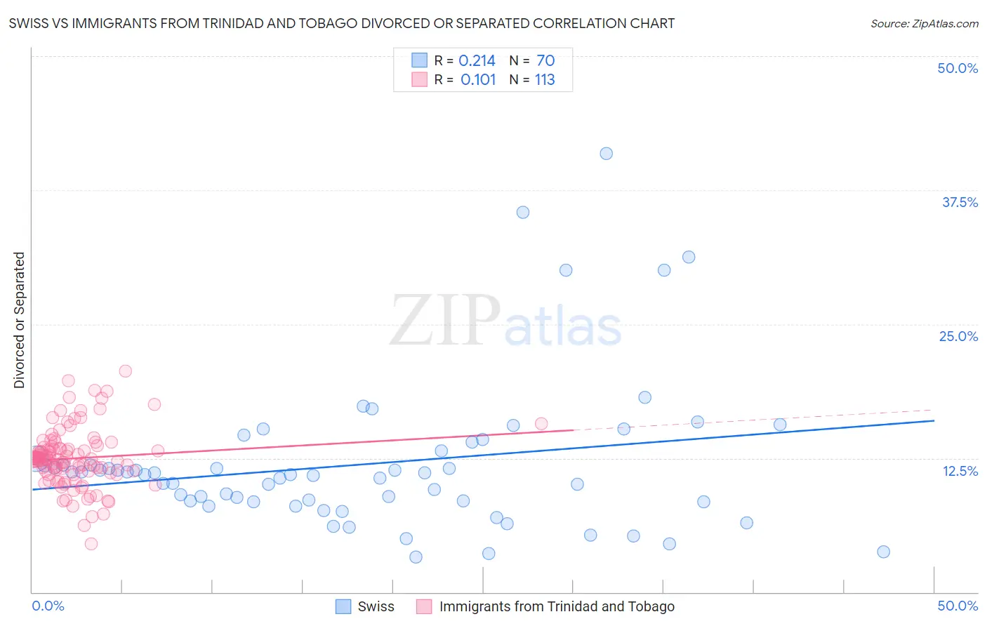 Swiss vs Immigrants from Trinidad and Tobago Divorced or Separated