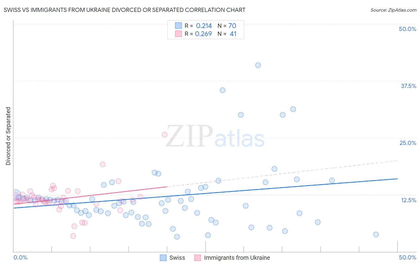 Swiss vs Immigrants from Ukraine Divorced or Separated