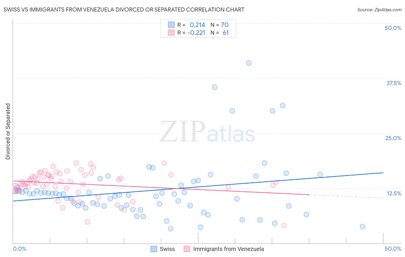 Swiss vs Immigrants from Venezuela Divorced or Separated