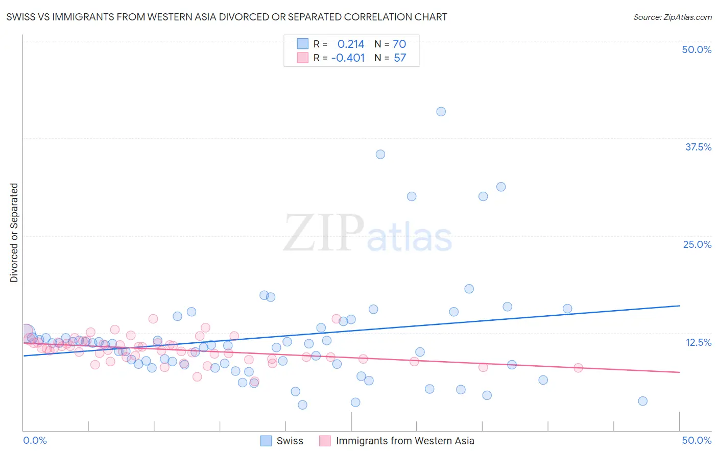 Swiss vs Immigrants from Western Asia Divorced or Separated