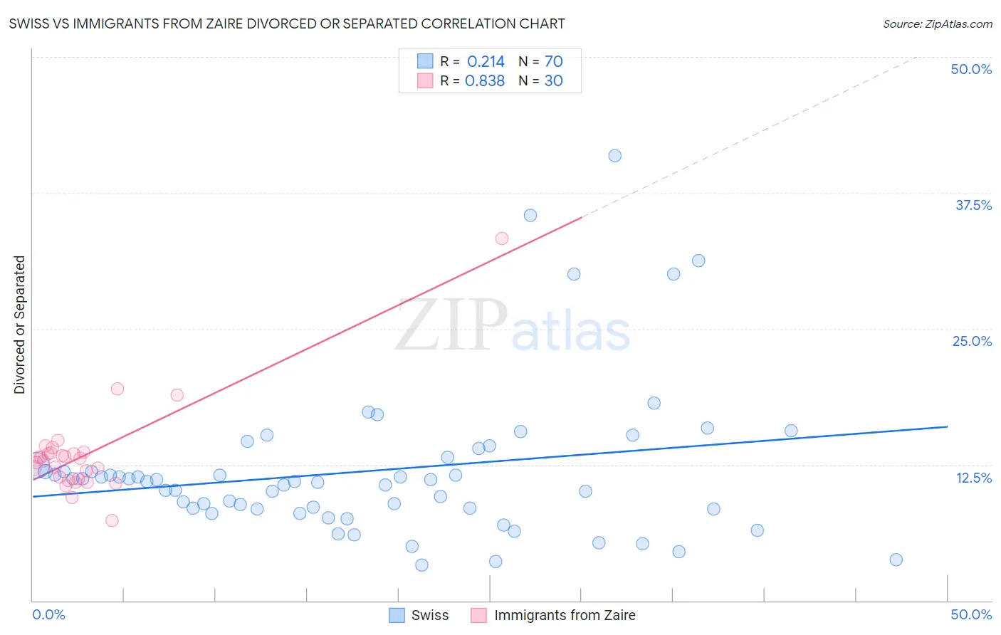 Swiss vs Immigrants from Zaire Divorced or Separated