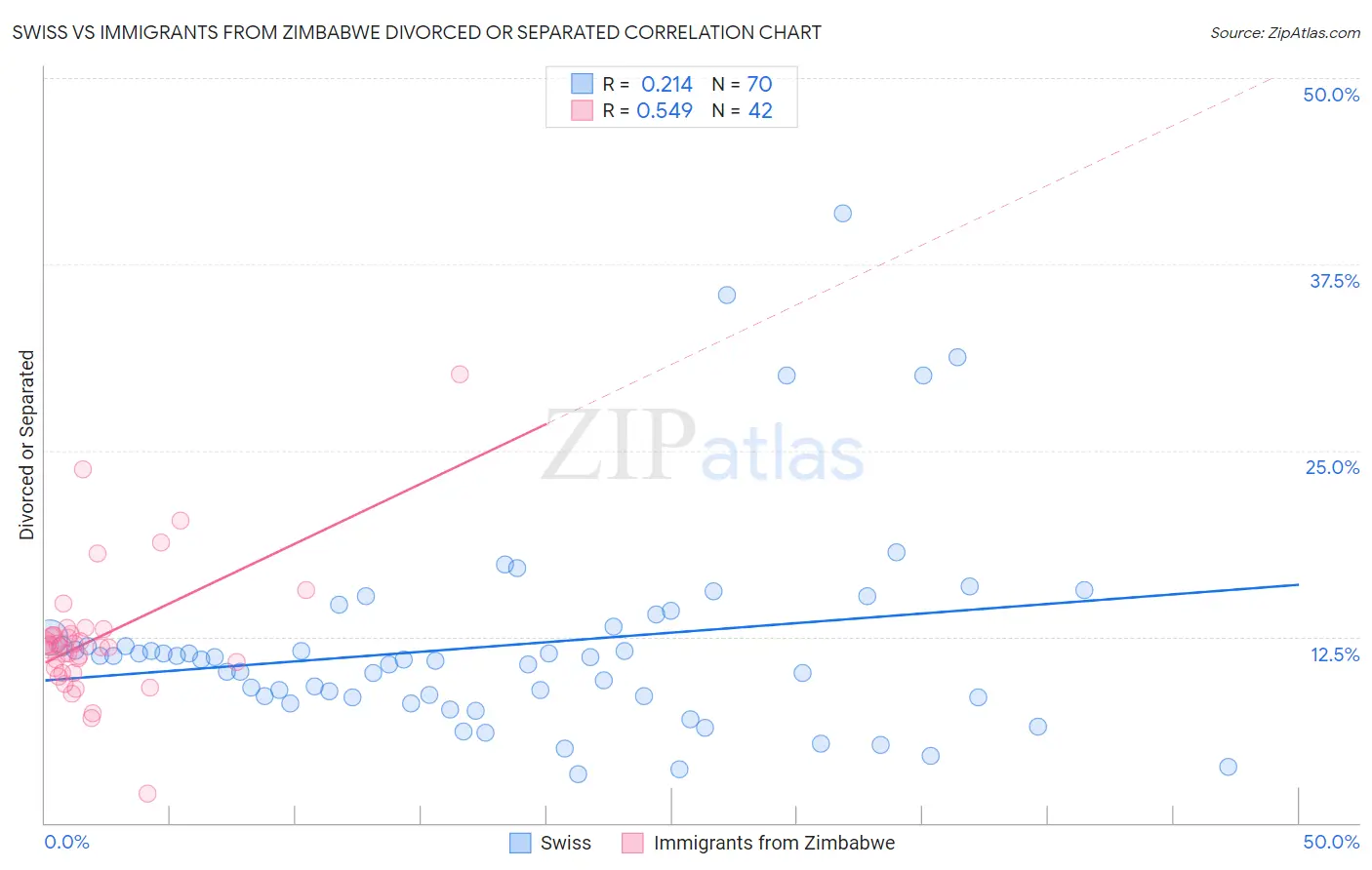 Swiss vs Immigrants from Zimbabwe Divorced or Separated