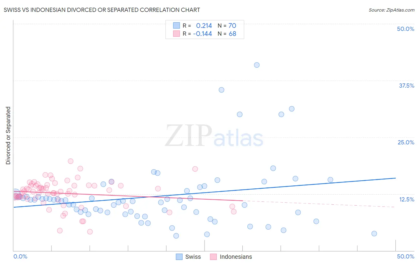 Swiss vs Indonesian Divorced or Separated