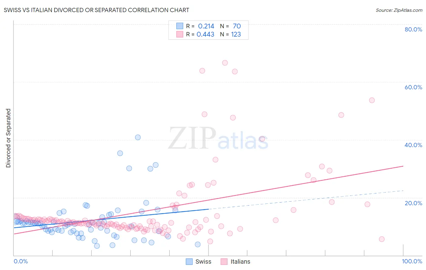 Swiss vs Italian Divorced or Separated