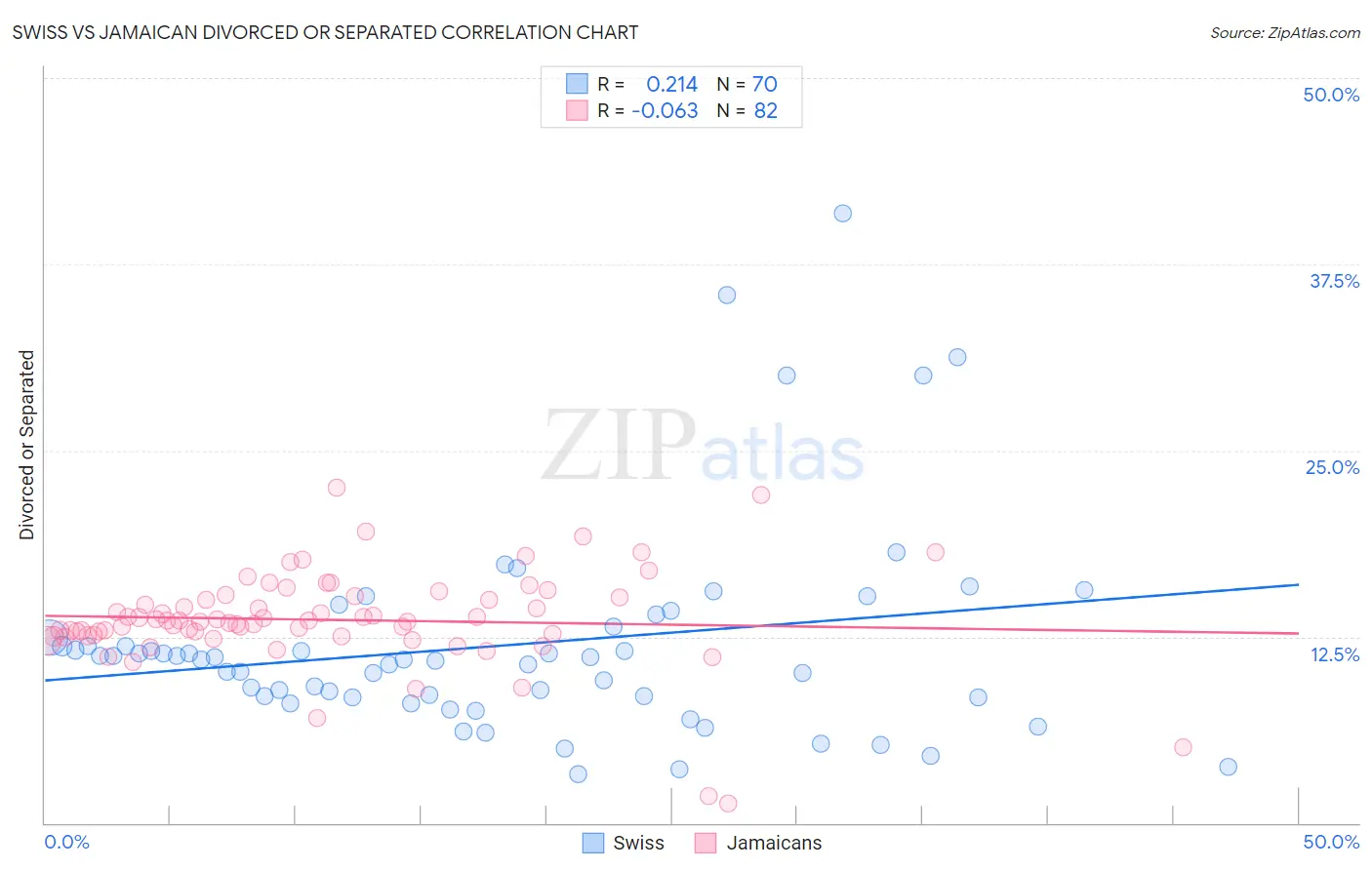 Swiss vs Jamaican Divorced or Separated