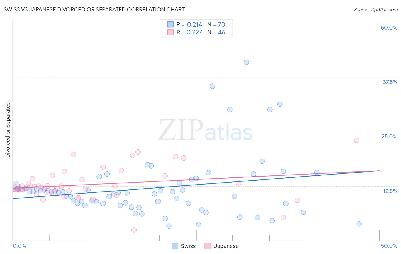 Swiss vs Japanese Divorced or Separated