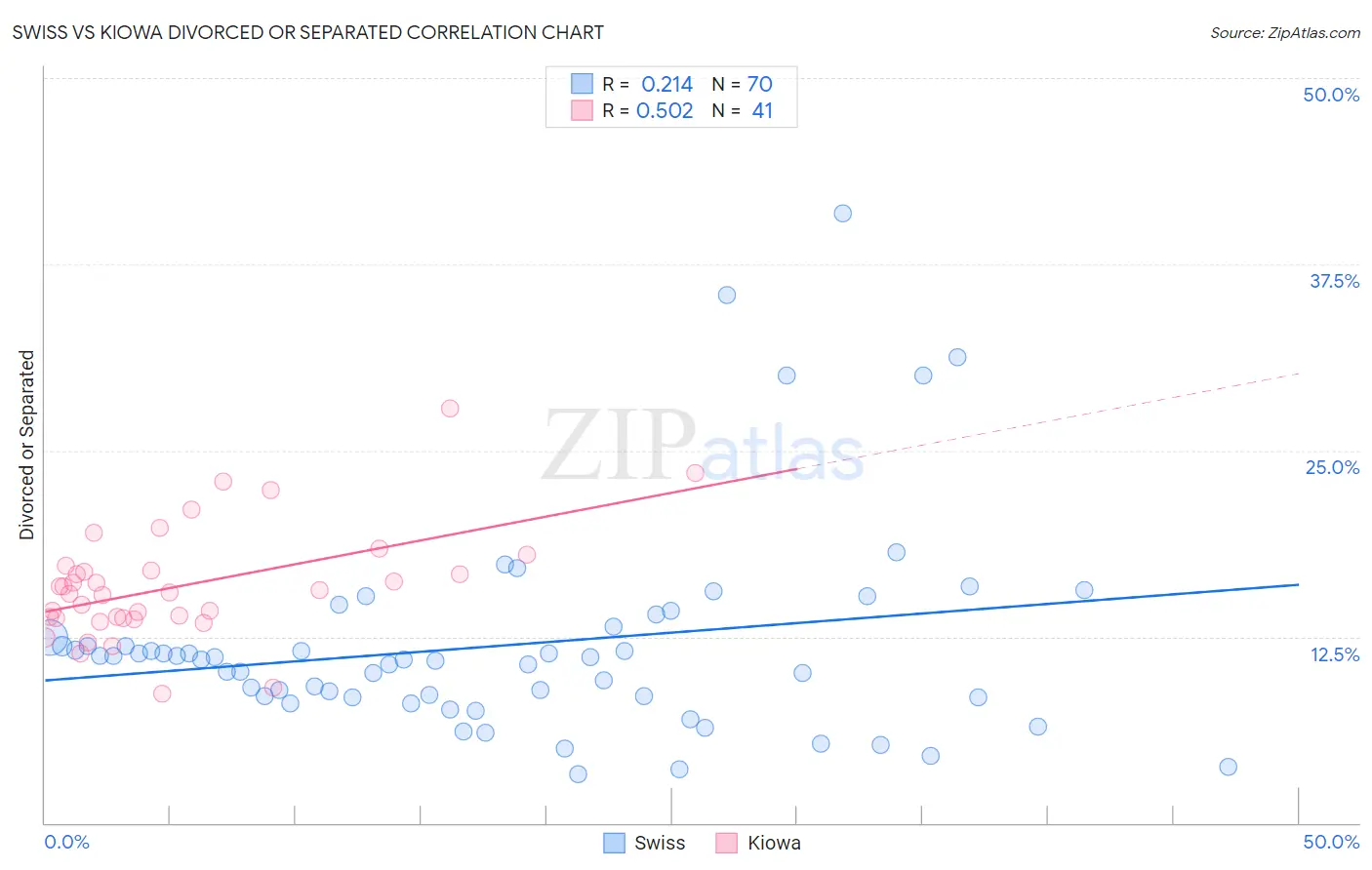 Swiss vs Kiowa Divorced or Separated