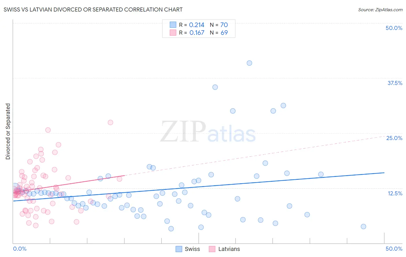 Swiss vs Latvian Divorced or Separated