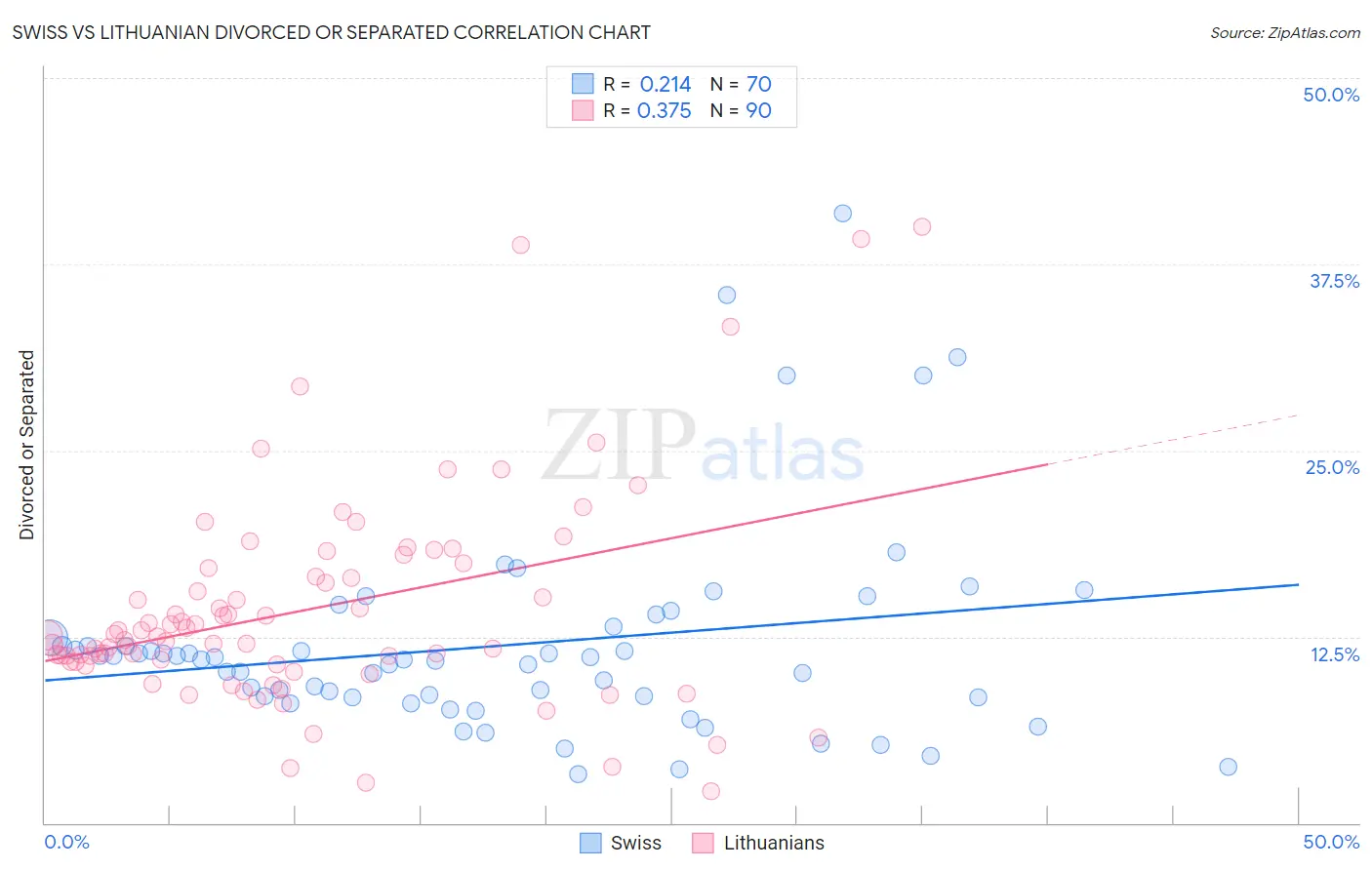 Swiss vs Lithuanian Divorced or Separated