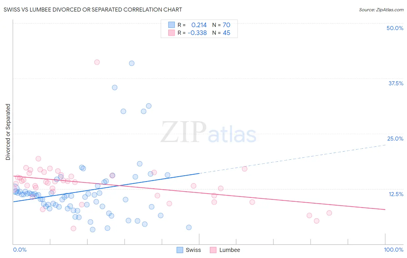 Swiss vs Lumbee Divorced or Separated