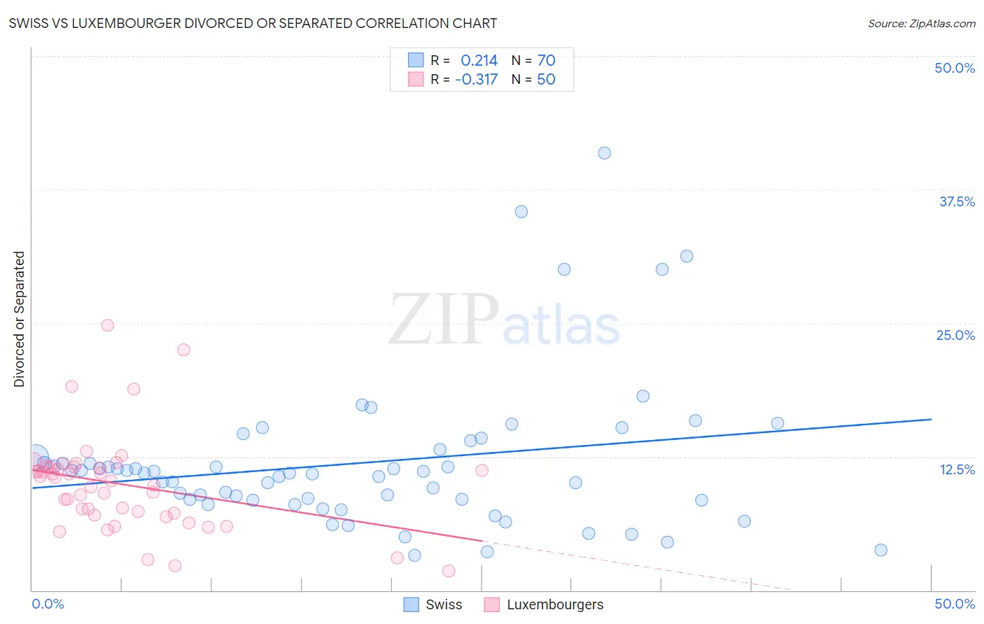 Swiss vs Luxembourger Divorced or Separated