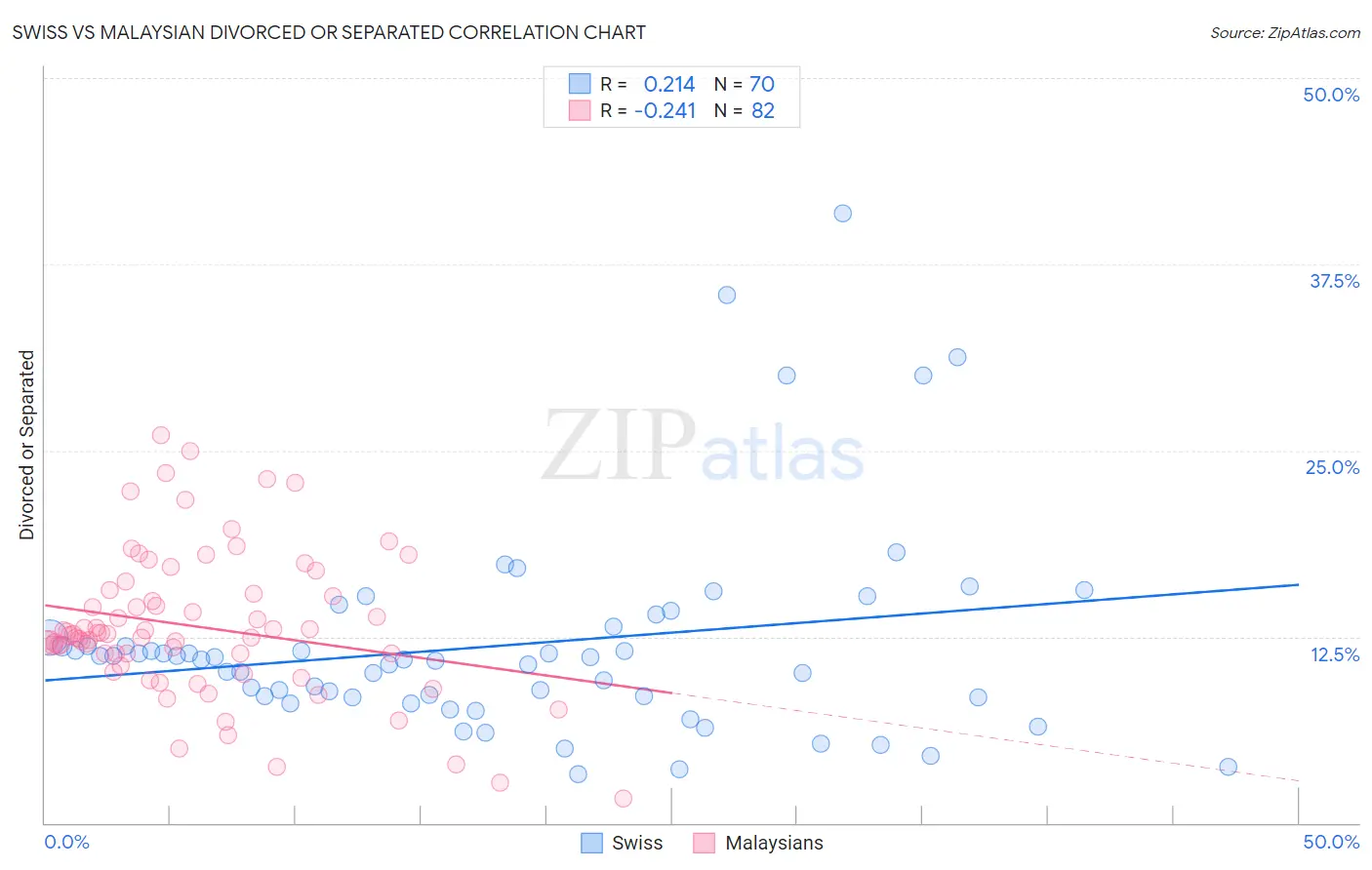 Swiss vs Malaysian Divorced or Separated