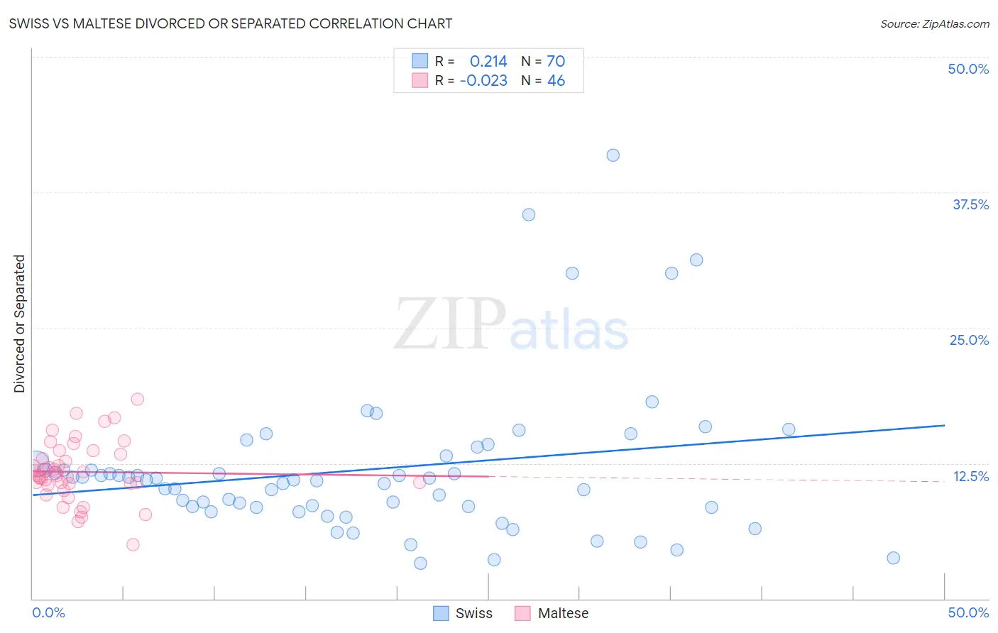 Swiss vs Maltese Divorced or Separated