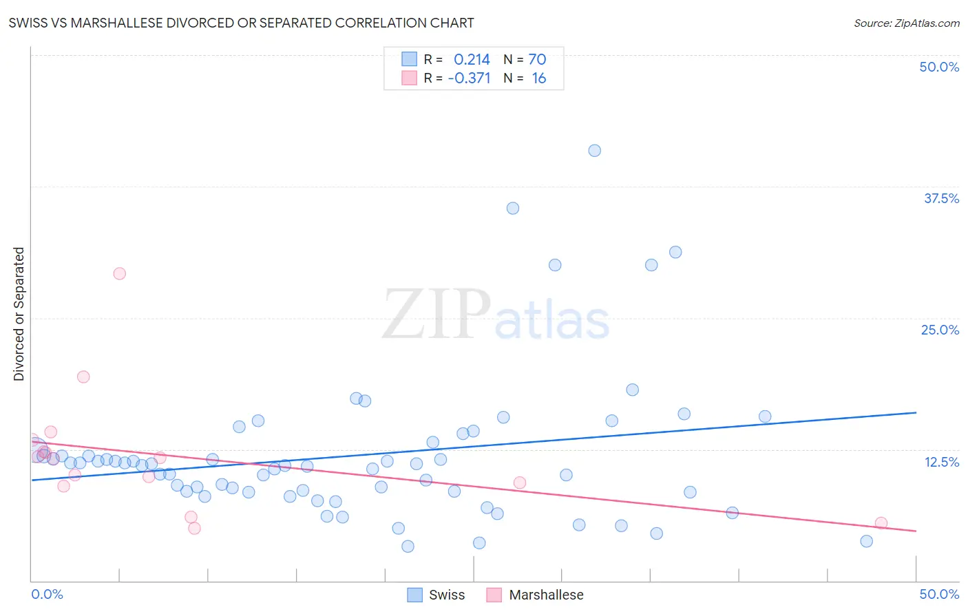 Swiss vs Marshallese Divorced or Separated