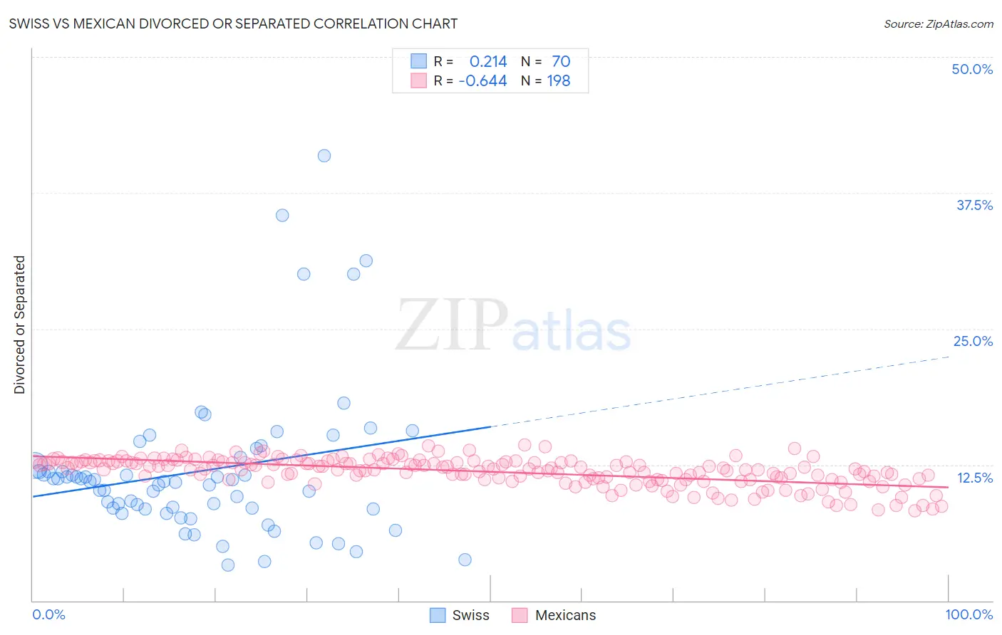 Swiss vs Mexican Divorced or Separated