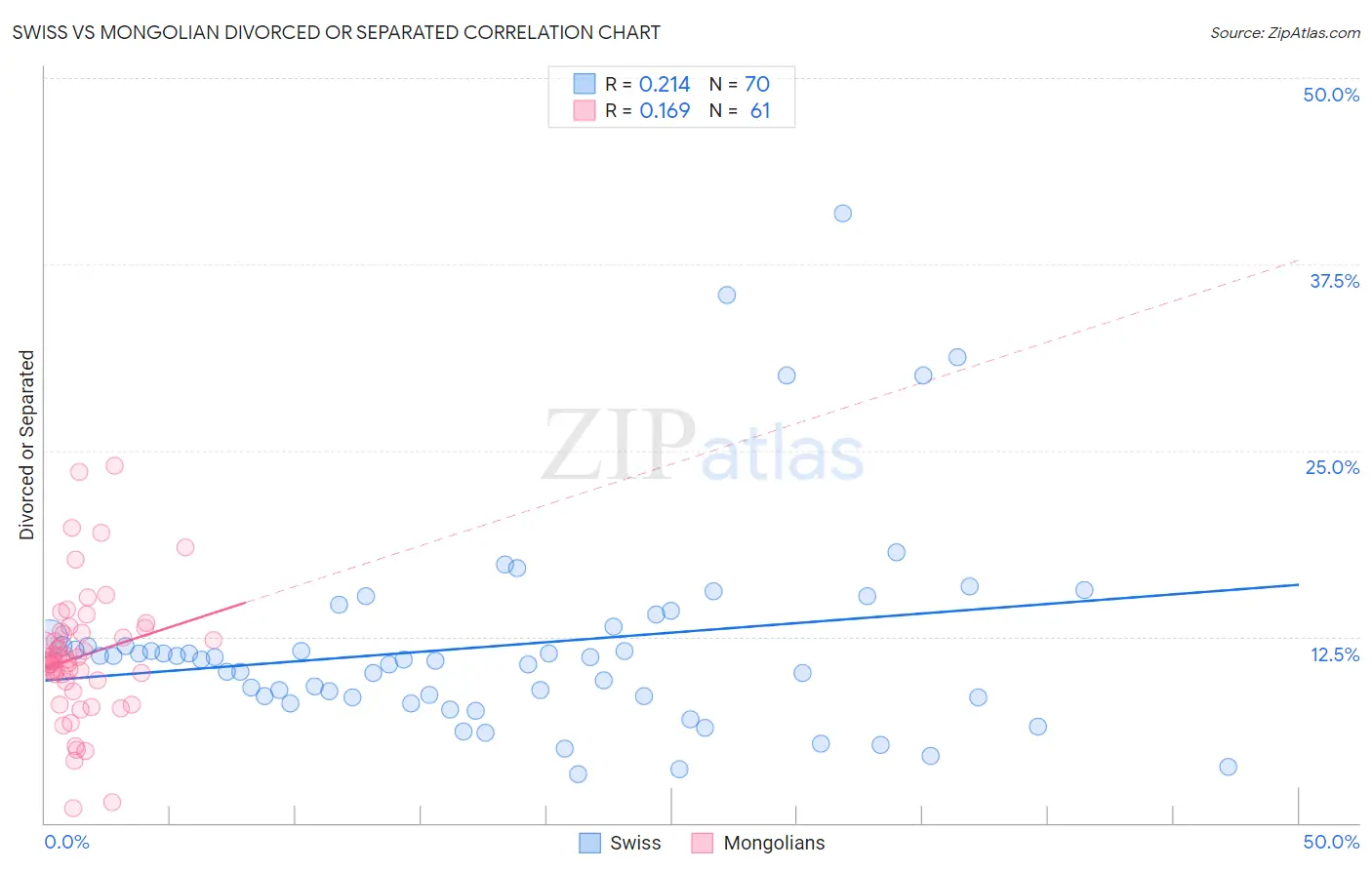 Swiss vs Mongolian Divorced or Separated