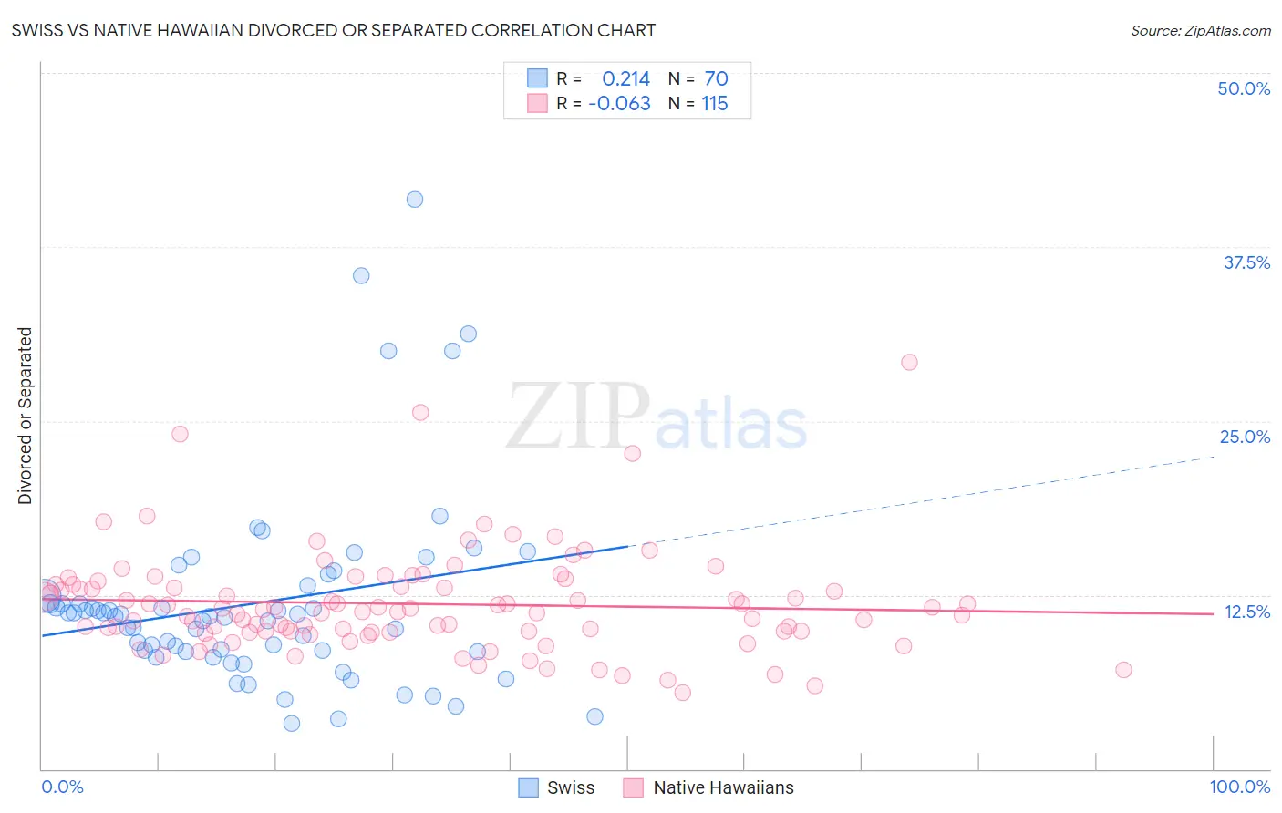 Swiss vs Native Hawaiian Divorced or Separated