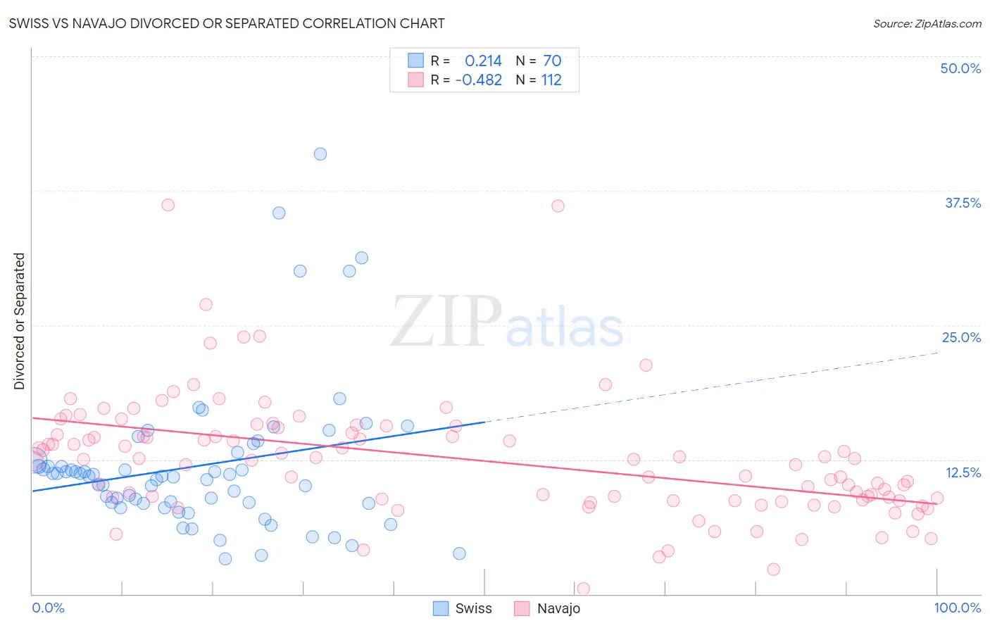 Swiss vs Navajo Divorced or Separated