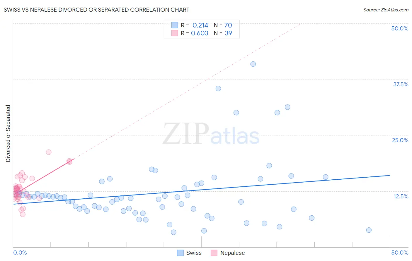 Swiss vs Nepalese Divorced or Separated