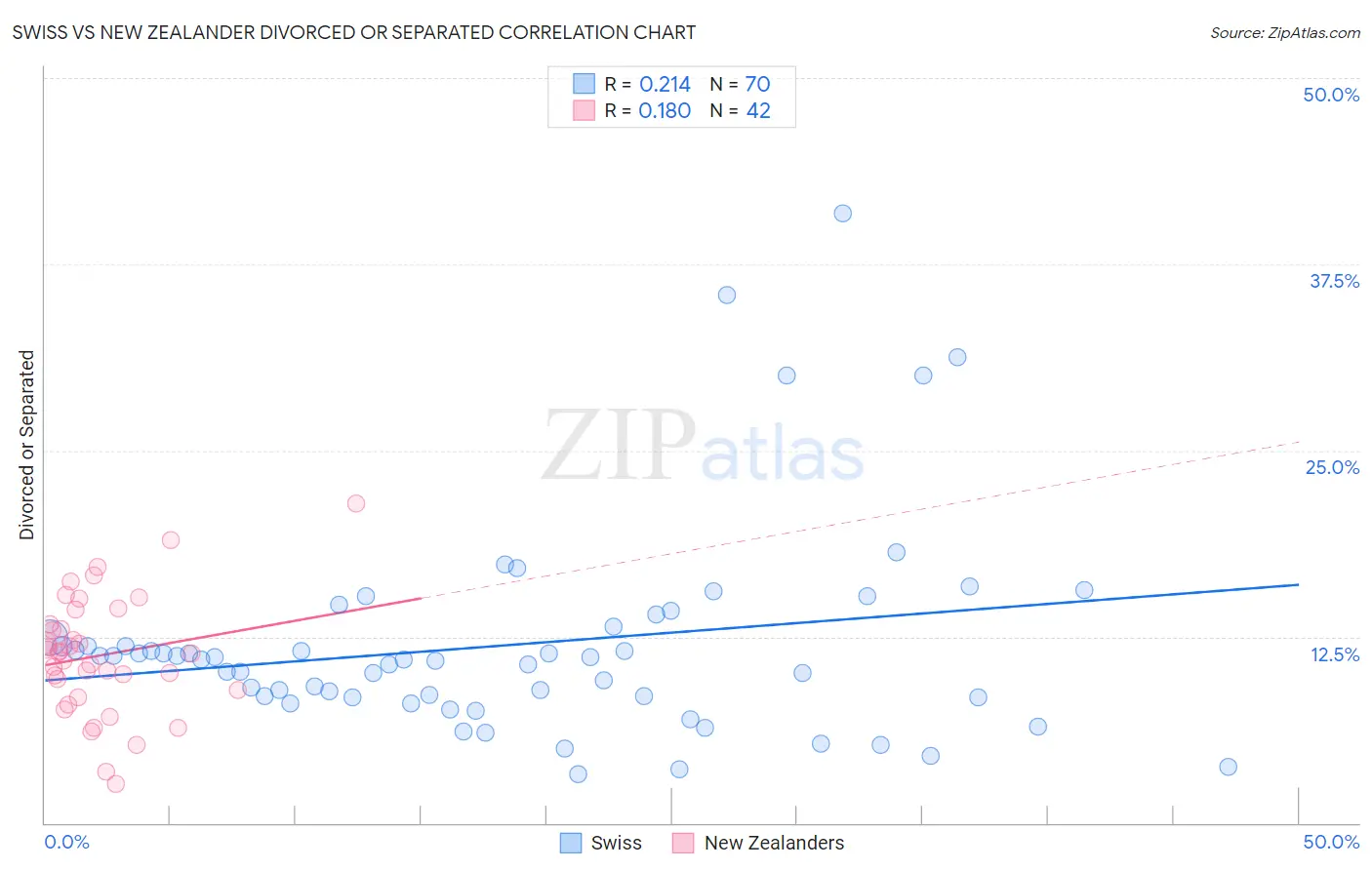 Swiss vs New Zealander Divorced or Separated