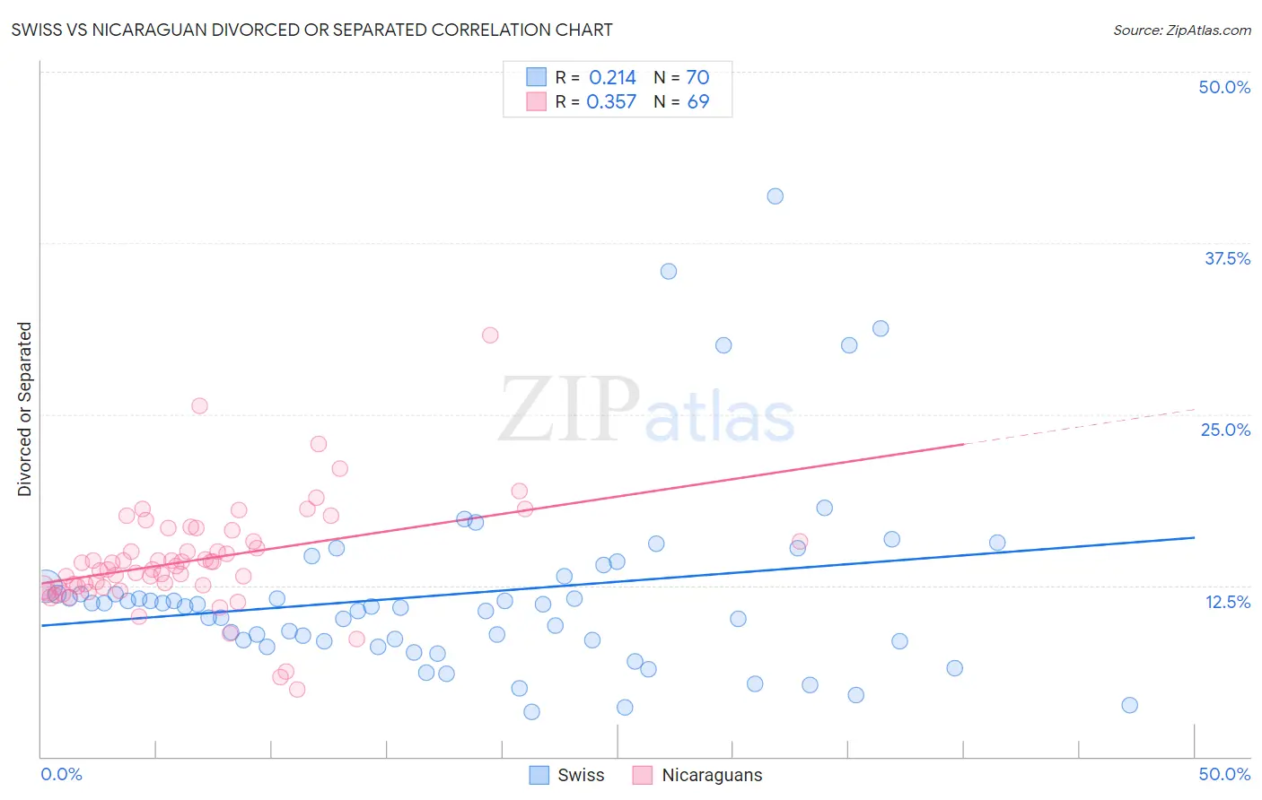 Swiss vs Nicaraguan Divorced or Separated