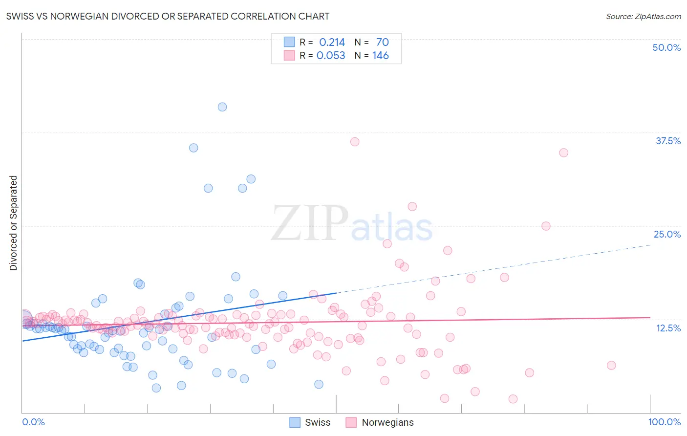 Swiss vs Norwegian Divorced or Separated