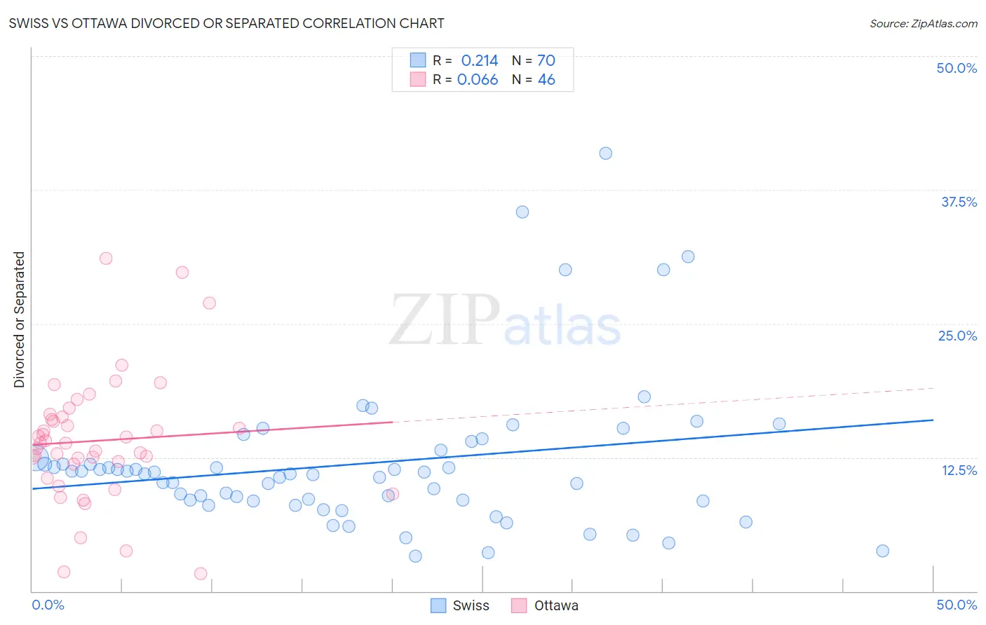 Swiss vs Ottawa Divorced or Separated