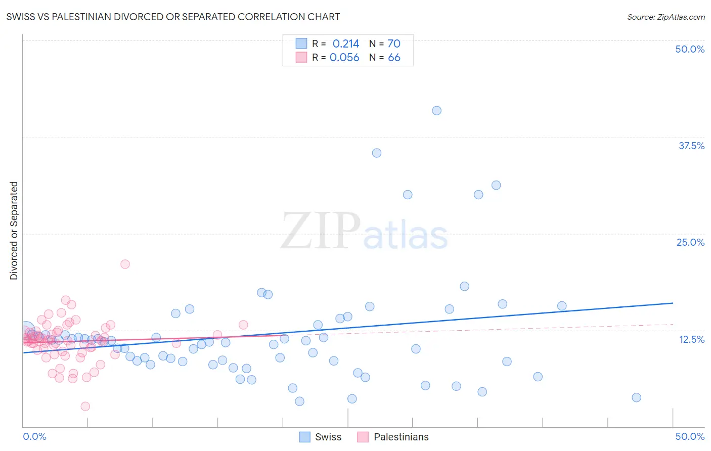 Swiss vs Palestinian Divorced or Separated