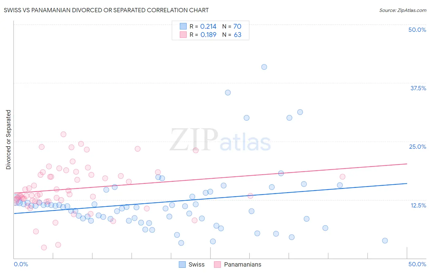 Swiss vs Panamanian Divorced or Separated