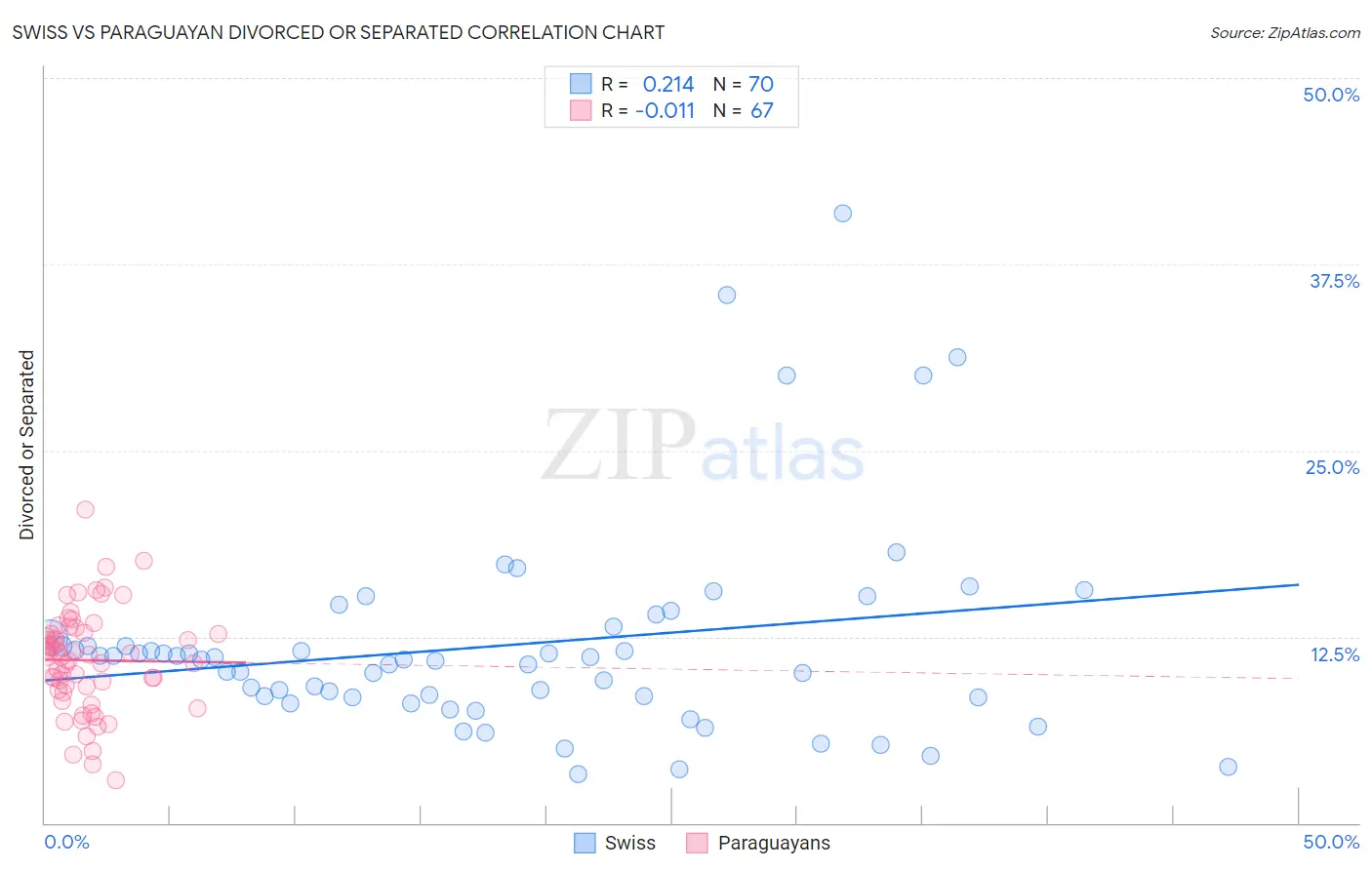 Swiss vs Paraguayan Divorced or Separated