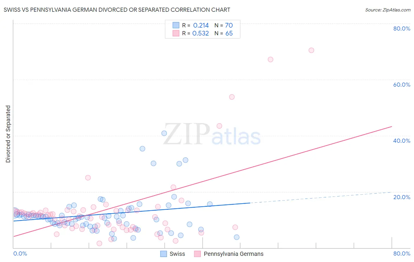Swiss vs Pennsylvania German Divorced or Separated