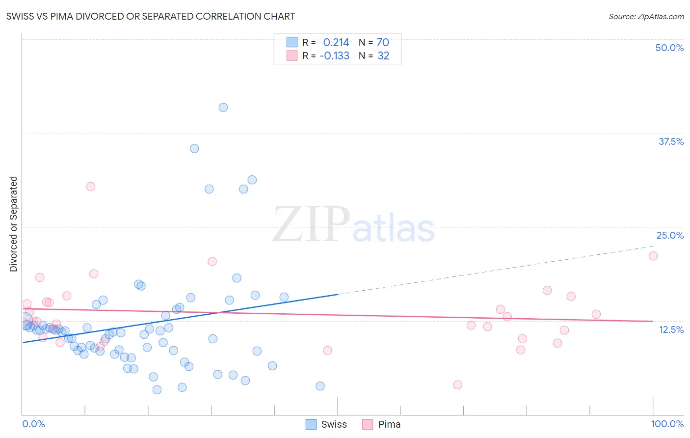 Swiss vs Pima Divorced or Separated