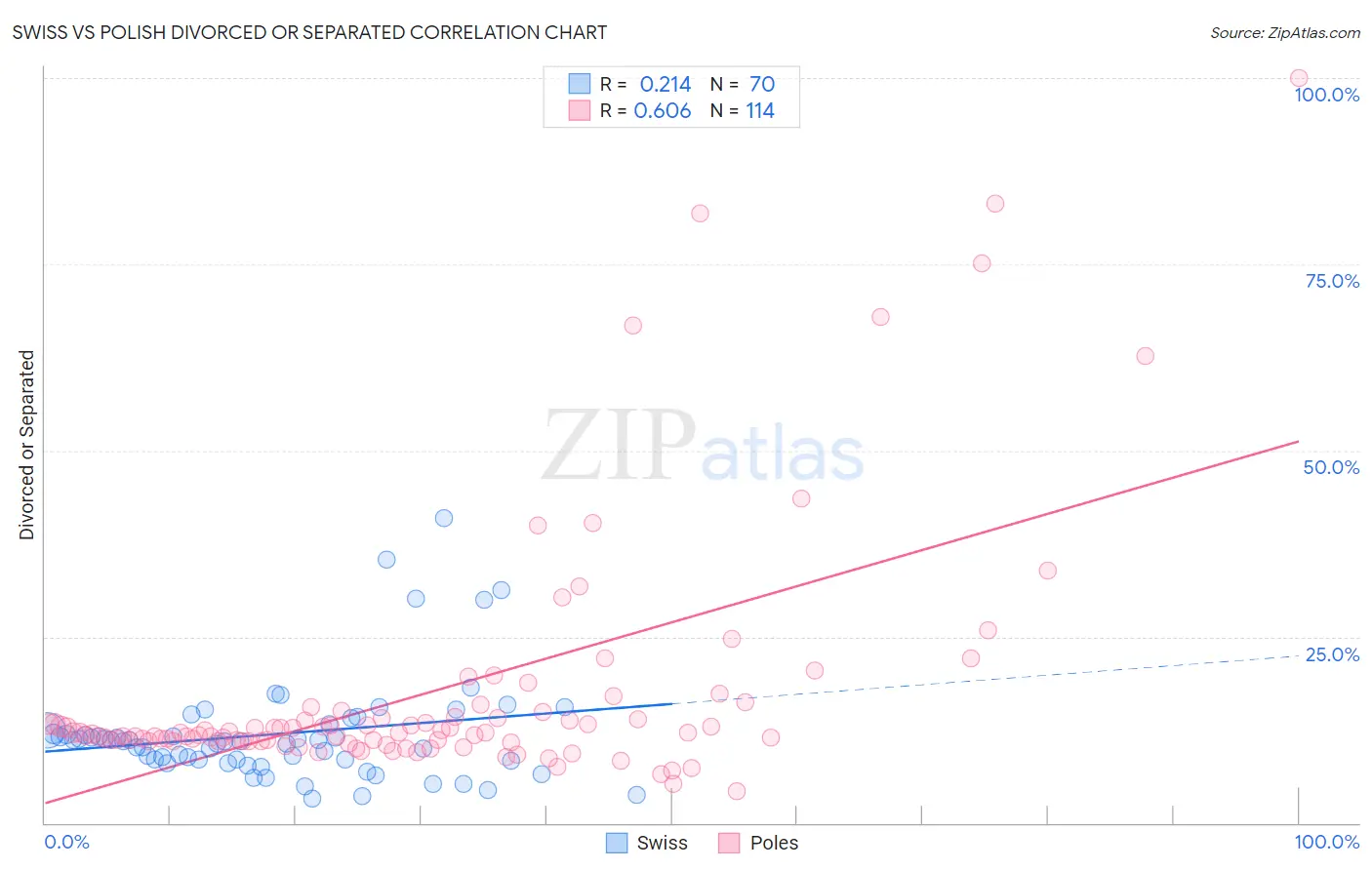 Swiss vs Polish Divorced or Separated