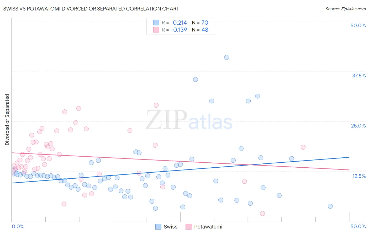 Swiss vs Potawatomi Divorced or Separated