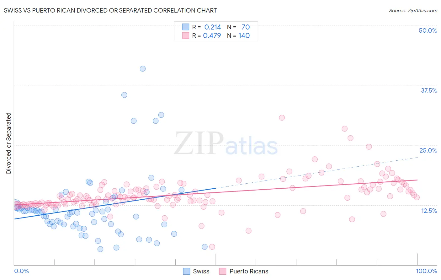 Swiss vs Puerto Rican Divorced or Separated