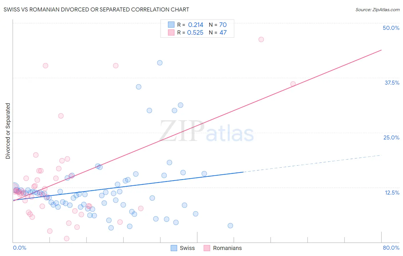 Swiss vs Romanian Divorced or Separated