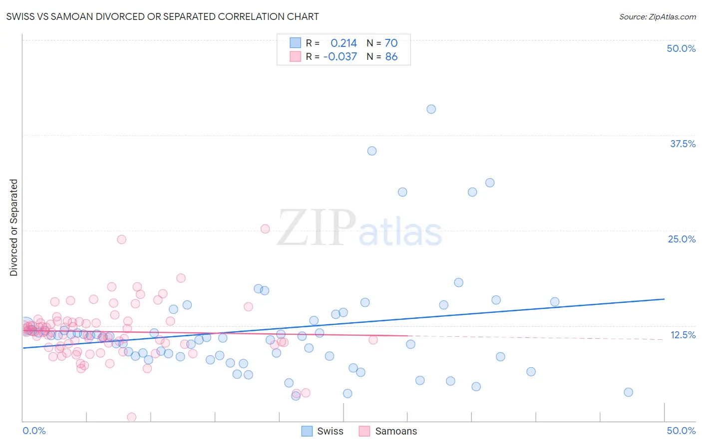 Swiss vs Samoan Divorced or Separated