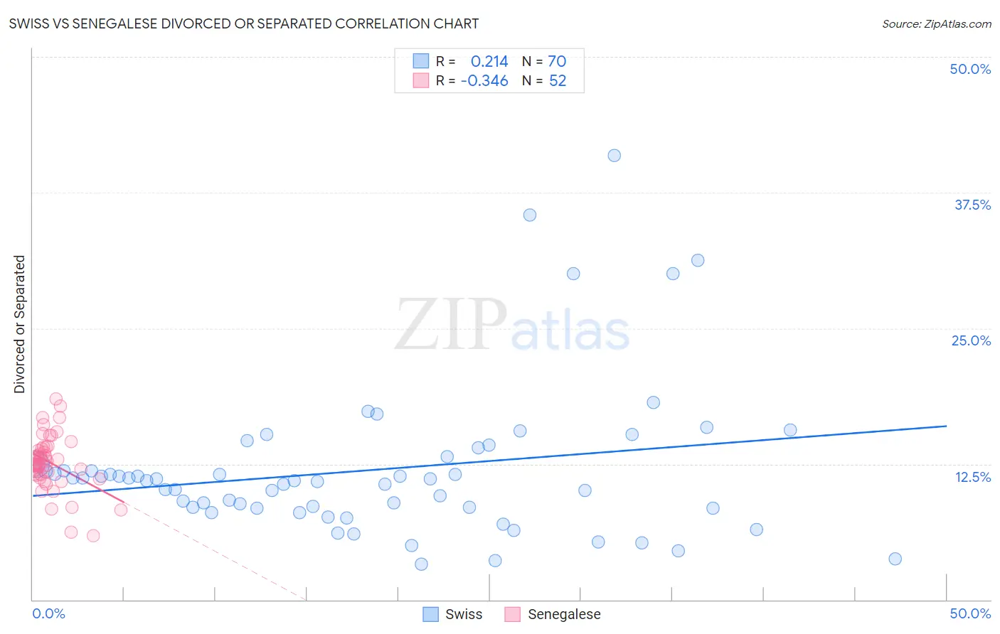 Swiss vs Senegalese Divorced or Separated