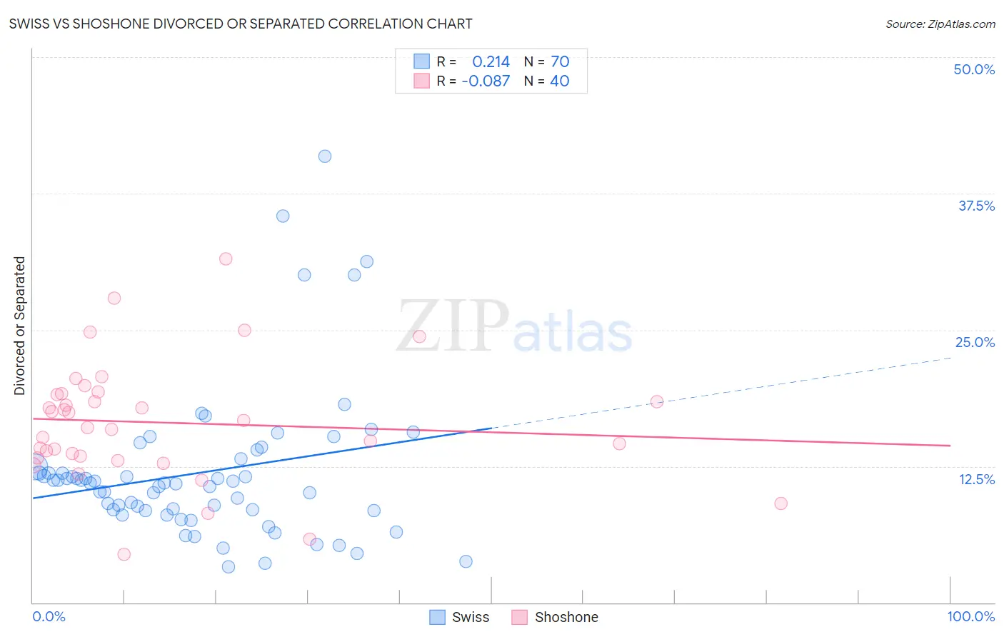 Swiss vs Shoshone Divorced or Separated