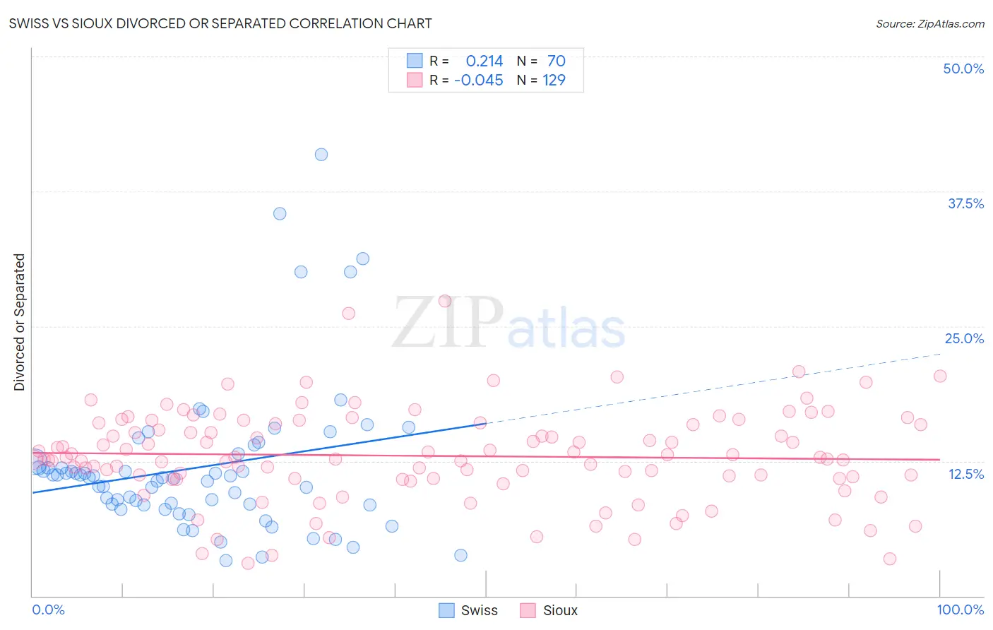 Swiss vs Sioux Divorced or Separated