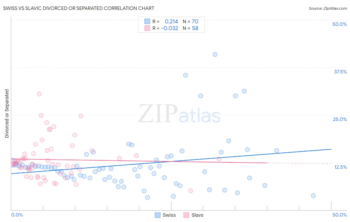 Swiss vs Slavic Divorced or Separated