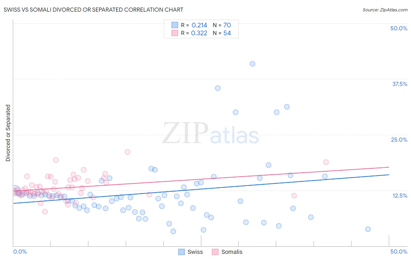 Swiss vs Somali Divorced or Separated