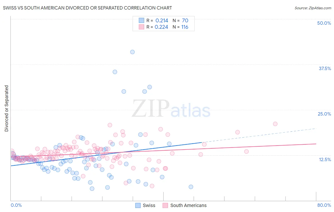 Swiss vs South American Divorced or Separated