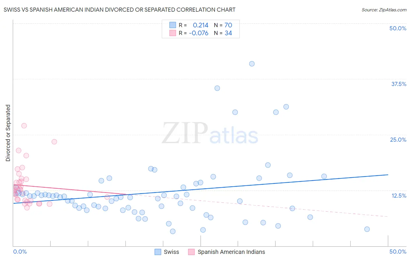 Swiss vs Spanish American Indian Divorced or Separated