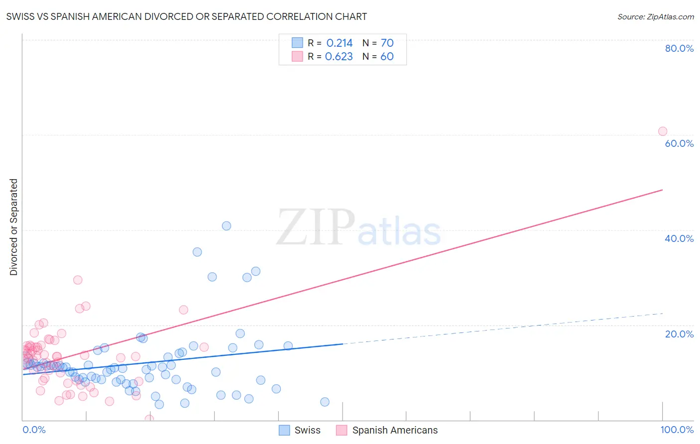 Swiss vs Spanish American Divorced or Separated